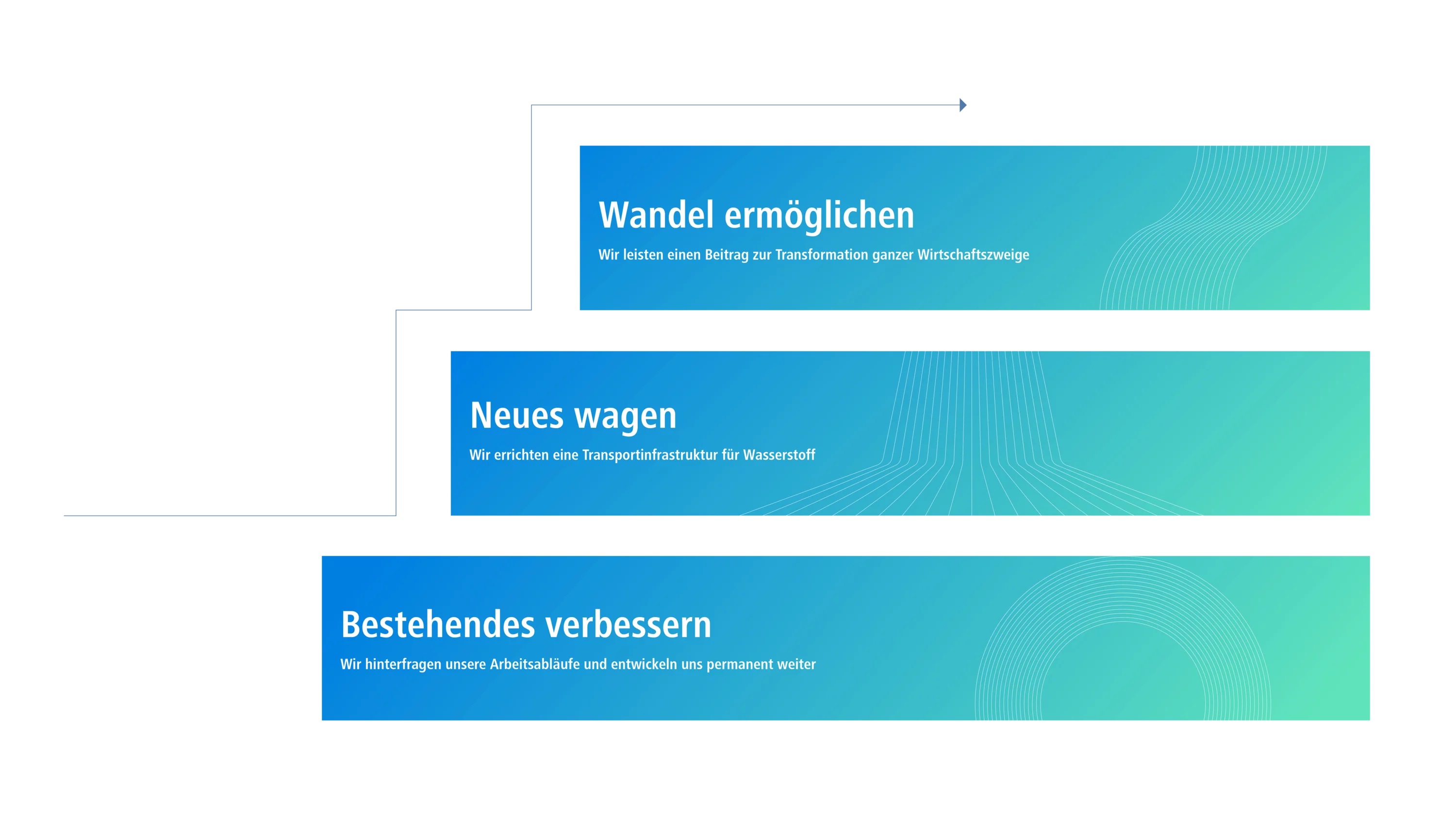 Infografik zu den drei strategischen Säulen: Bestehendes verbessern, Neues wagen und Wandel für die Energiewende ermöglichen.