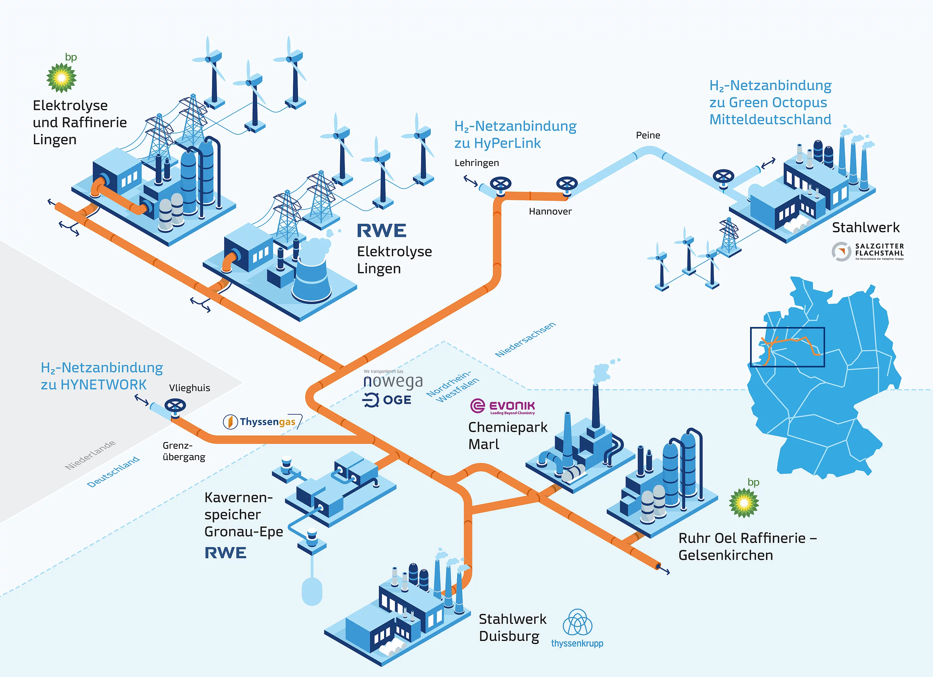 Infografik des GET H2 Netzes, das Elektrolyse-Anlagen, Speicher und Industriepartner wie RWE, bp und Evonik verbindet.