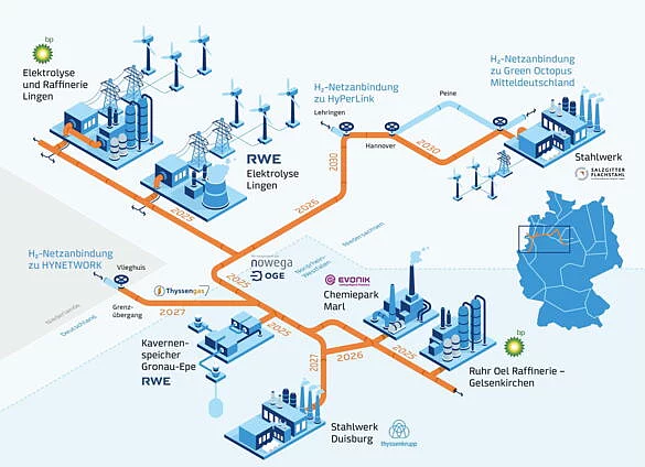 Infografik des GET H2 Netzes, das Elektrolyse-Anlagen, Speicher und Industriepartner wie RWE und Evonik verbindet.